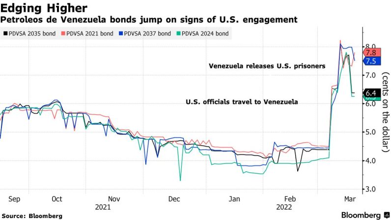 Petroleos de Venezuela bonds jump on signs of U.S. engagement